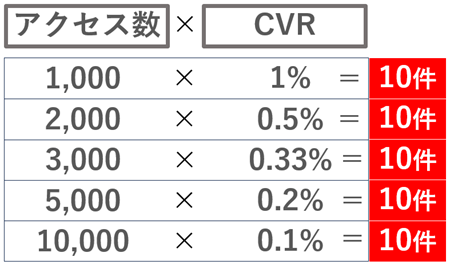 毎月10件の安定集客が可能はアクセス×CVRのパターン